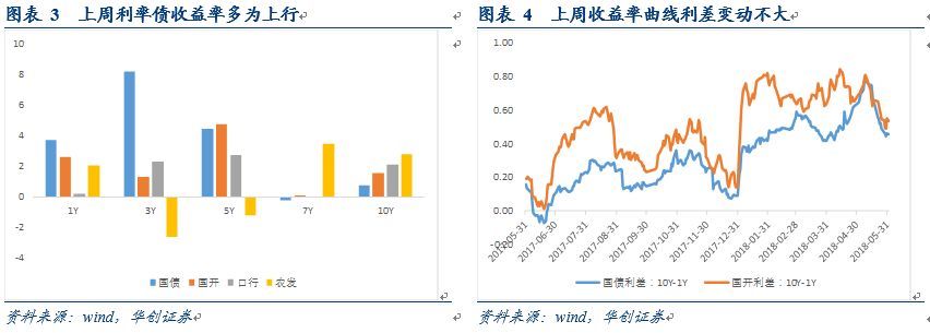 金融去杠杆政策逐步落地，降准概率下降--华创债券利率周报201806