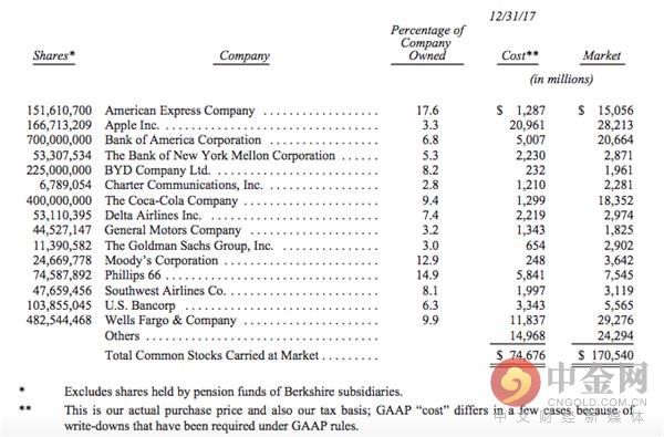 巴菲特公布2017年的15大重仓股 大举押注苹果