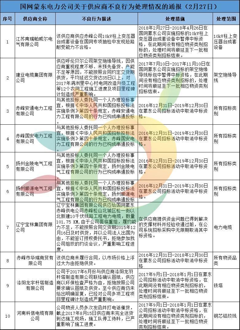 黑名单 | 1168家!国家电网2月份不良供应商名单出炉!