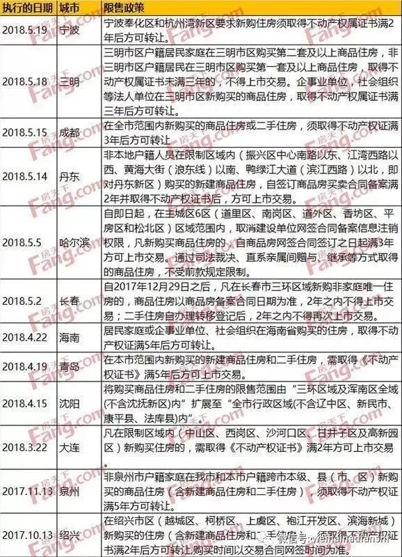 楼市调控升级：威海或将很快跟进2-5年限售政策！