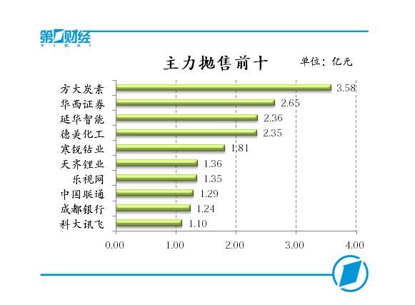 蓝筹反弹后继乏力，沪深两市股指冲高回落