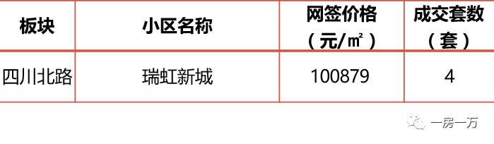 4月上海1万套新房仅“成交”1971套?5月预计上市项目骤减