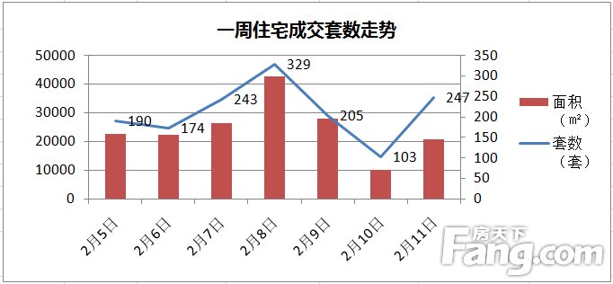 上周苏州商品房成交2077套 住宅成交1491套