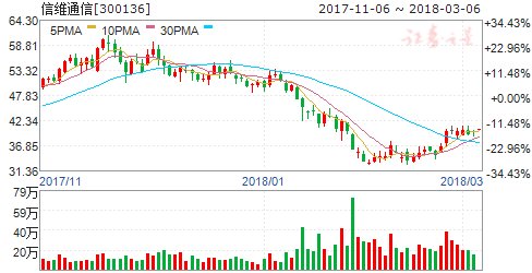 信维通信:员工持股计划已买入2.57亿元股份