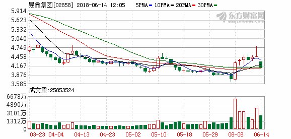 一季度亏损2.2亿 易鑫集团跌近7%