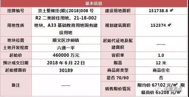 5月北京土地无成交，8宗用地6月“待嫁”