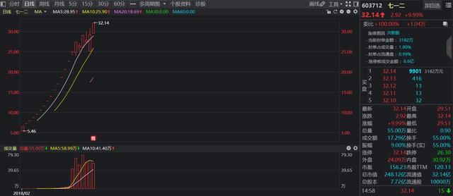 七一二再次强势涨停，“次新+军工”是近期最强主线？