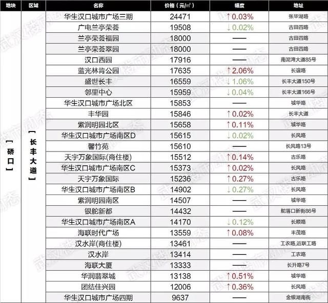 速看！6月武汉各区域二手房最新房价表出炉，你家的房子又升值了