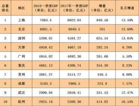 广州各区一季度GDP公布，花都增速领跑！番禺垫底？