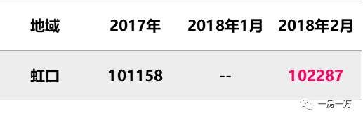 上海2月新房成交价，以此推测西郊金茂府要拿证也就4W左右