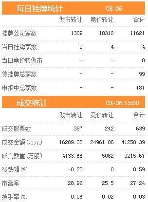 三板动态：6日挂牌企业总数达到11620家