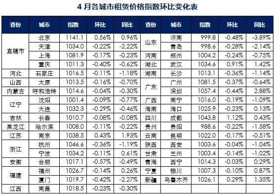 上海租房指数连续七个月下跌！房租真的越来越便宜？