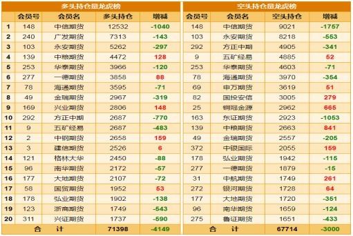 30日主流品种持仓分析报告:空头增仓打压 沪铜下探前低