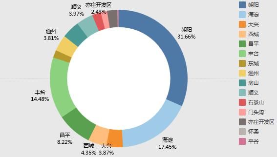 北京4月二手房市场：全市挂牌均价约6.5万\/，9板块超12万元\/