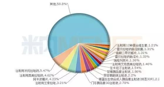 注射剂一致性评价即将爆发，11个超10亿大品种你最看好谁？