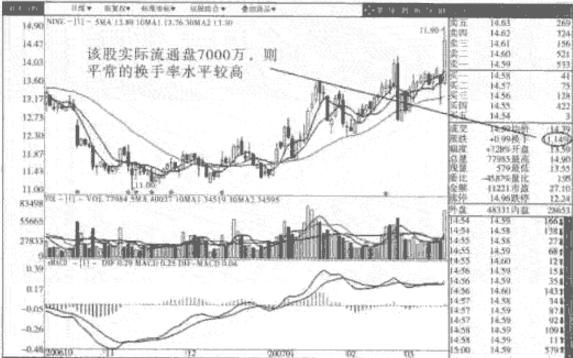 顶级操盘手终于说了：股票换手率怎么看？换手率高好还是低好？