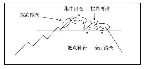 一位成功的老股民的揭露:庄家盘区出货的固定手法，句句肺腑!