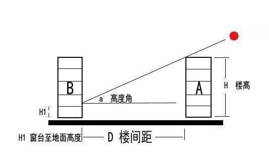 高层住宅楼哪些楼层不好卖？