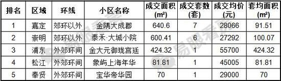 春节成交一般般 上海楼市\＂小阳春\＂压力大