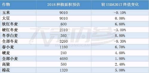 破解全球大豆过剩格局 2018年将成为库存拐点