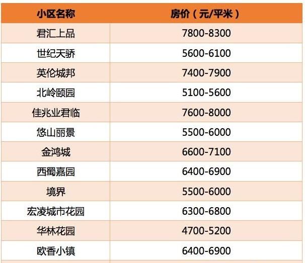 南充100个小区9月份最新房价出炉,看看你家房