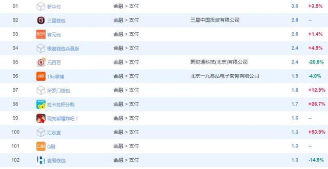 支付类APP最新排名公布，拉卡拉等榜上有名