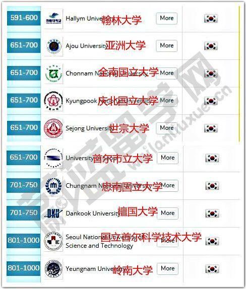 2019年QS世界大学排名--韩国大学排名