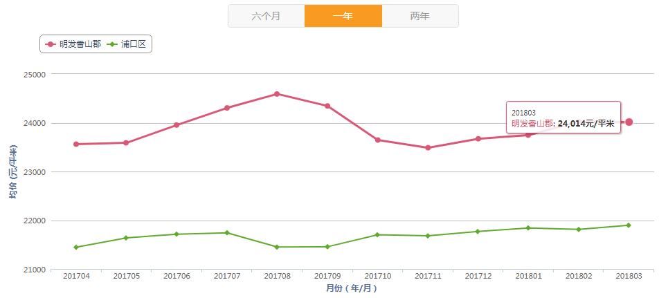 江北新区又涨了?3月二手房真实数据披露，这些次新小区房价全涨了