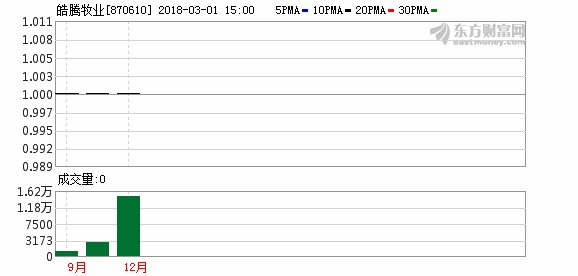 皓腾牧业股东质押600万股 用于投资额的回购价款及违约金支付义务