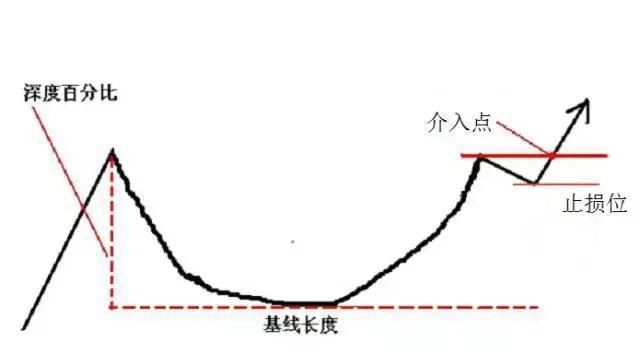 中国股市里最赚钱的一种人：学会庄家的杯柄形态，吃喝不愁