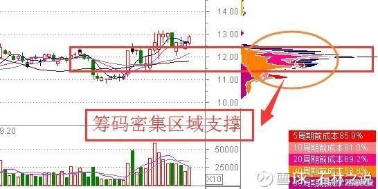 游资大佬揭秘筹码分布跟庄秘籍，简单易学，永不被套！