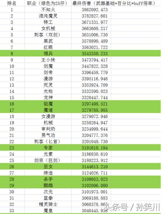 DNF周年庆版本(混伤改版后)全职业伤害能力排名