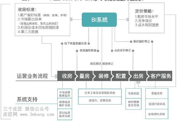 长租公寓研究报告