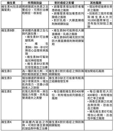 多吃维生素可远离癌症？研究“大打脸”：选这2种才有帮助