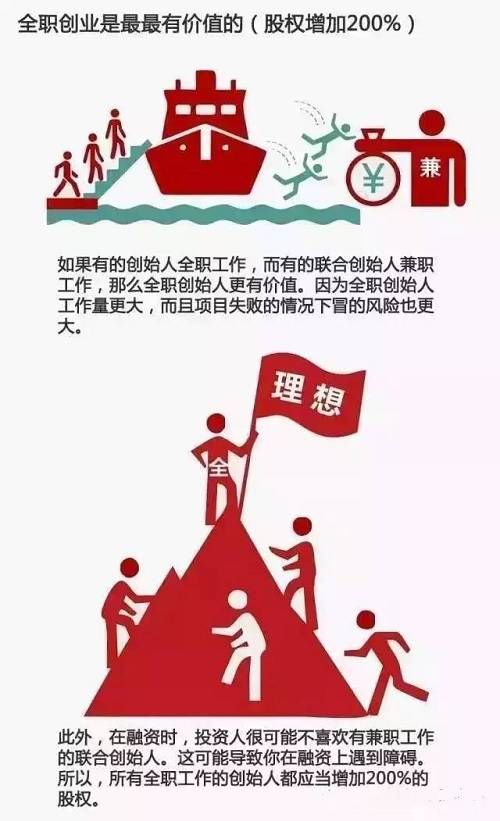 9张图教你如何进行中国合伙人股权分配！