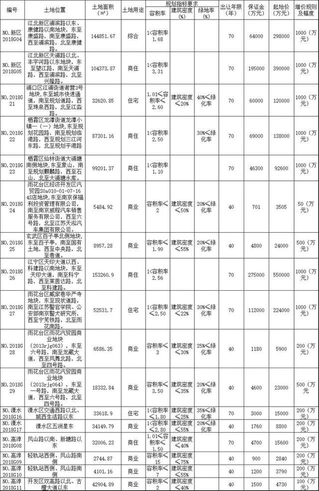 南京｜近两个月集中推出31宗地块，阶梯式集中供地走势如何？