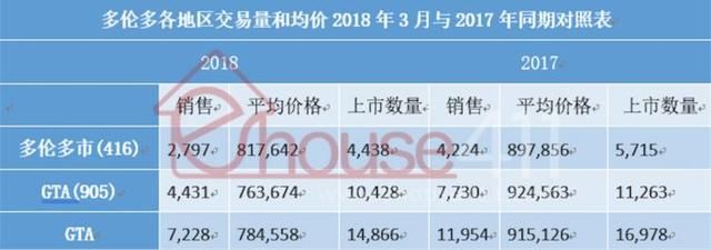 大多伦多地区3月房屋销量暴跌39.5% 房价下降14%