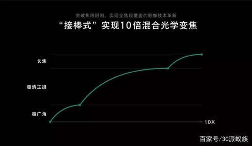 挑战华为拍照霸主地位!OPPO十倍混合光学变