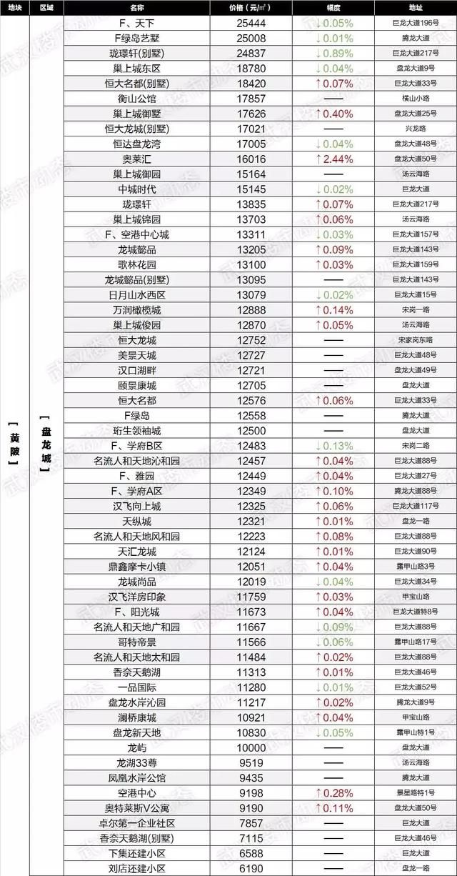 房价降了？武汉6月最新各小区房价表出炉！看看你家值多少钱！