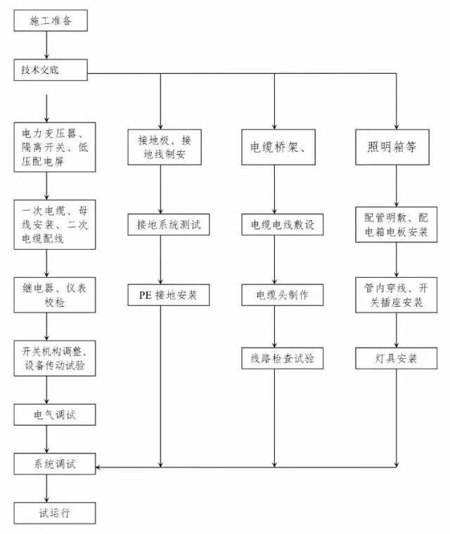 建筑工程10个主要施工工序流程图