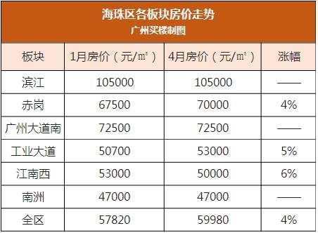 洛溪涨22%，珠江新城20%…广州11区各板块房价涨幅出炉，买房看好