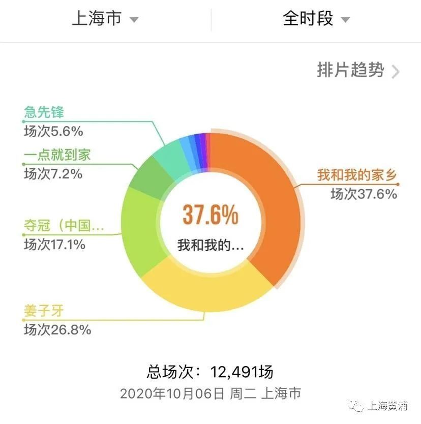 国庆档电影票房破30亿！观影最活跃的上海贡献了 1.6亿，你呢？