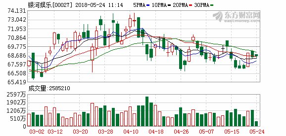 国金证券:银河娱乐首次覆盖“买入”评级 目标价80-81港元