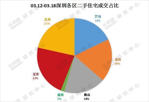 深圳二手住宅市场成交持续走好，东莞一手住宅成交量年后首度回落