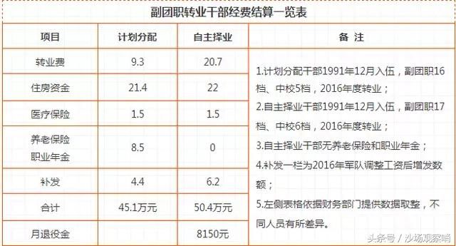 士官军官自主择业，转业安置，退休政策待遇对比！