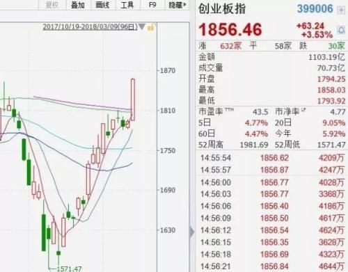 创业板劲升3.53%站上年线 潜伏资金落袋为安?