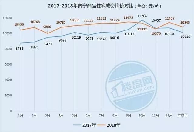 2018年南宁房价年涨735元\/!良庆区几乎比肩青