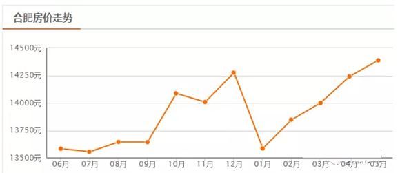 合肥2018年5月房价地图出炉：政务21706元领跑 巢湖破万