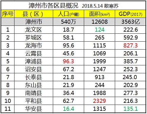 漳州市各区县:漳浦县人口最多,平和县面积最大