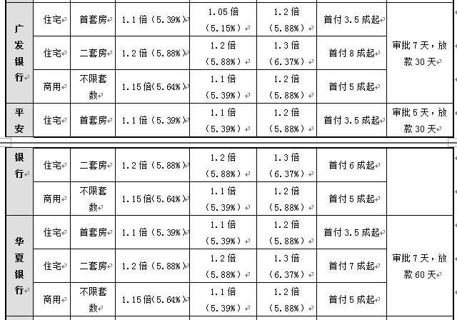 下周起北京部分银行首套房利率再上调，每月多还多少钱?